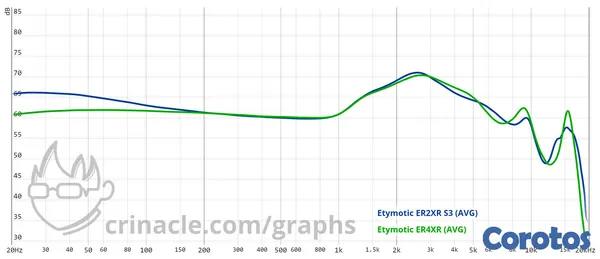 camaras y audio - Audifonos Etymotic ER2XR Extended Response IEM 6